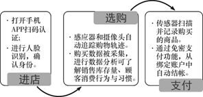 新零售 科技赋能下的消费革命与未来图景