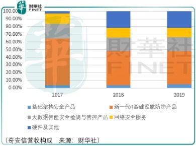 从360中分离，奇安信烧钱布局未来工业互联网数据服务