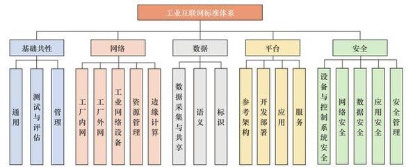 工业互联网数据服务 标准体系构建与实施路径探析
