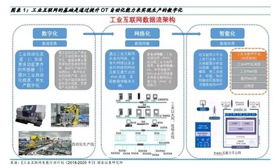 资金聚集工业互联网 数据服务成投资新热点